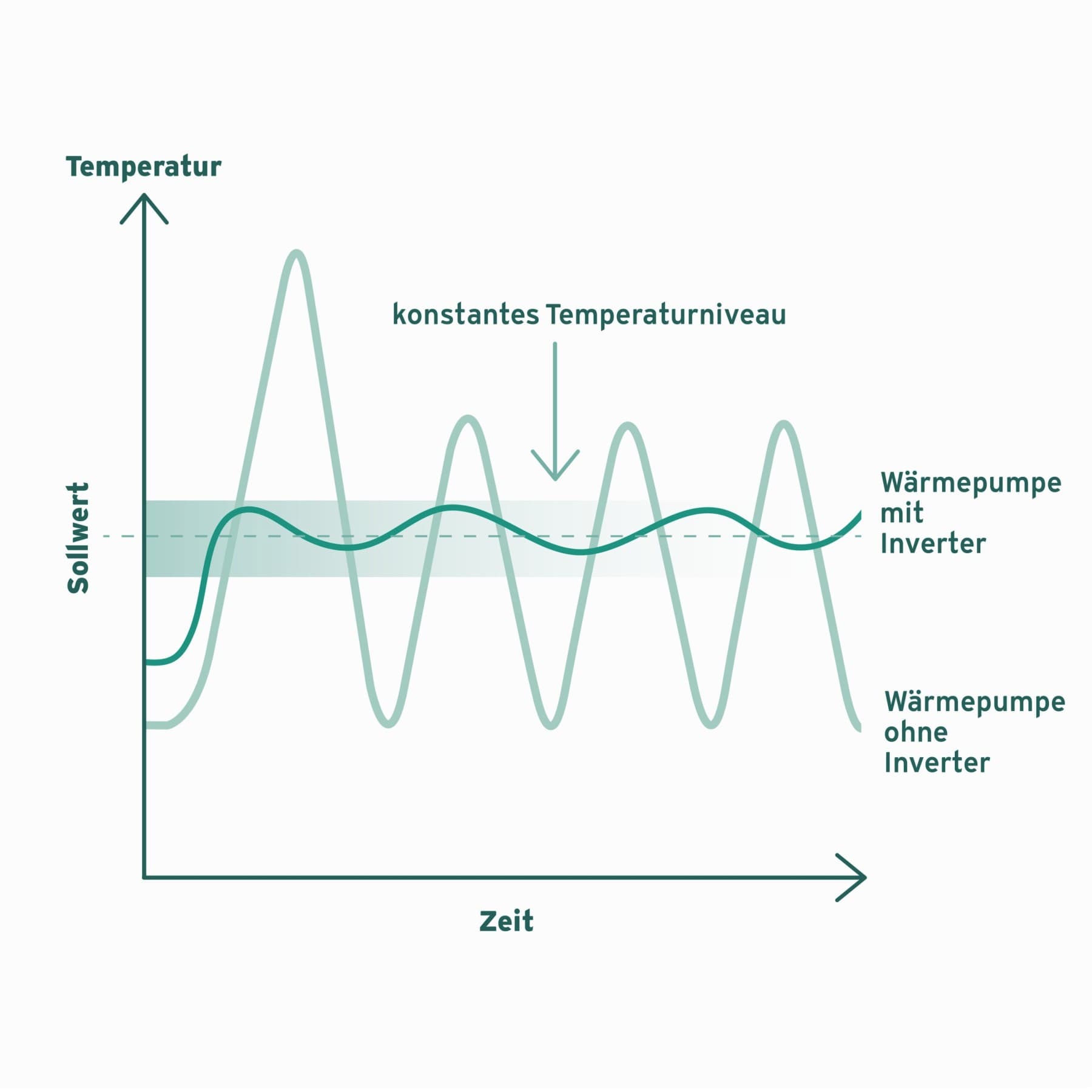 Ein Diagramm mit x- und y-Achse, das die Funktionsweise der Inverter-Wärmepumpe grafisch darstellt. Die y-Achse zeigt den Sollwert der Heizung, die x-Achse den Zeitverlauf. Es sind zwei Linien zu sehen, eine dunkelgrüne, die das Temperaturniveau einer Wärmepumpe mit Inverter zeigt und eine hellgrüne, die eine auf- und abfallende Kurve einer Wärmepumpe ohne Inverter zeigt.