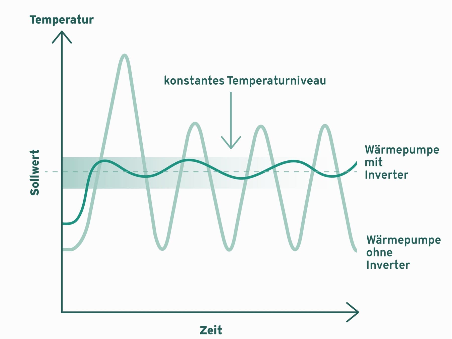 Ein Diagramm mit x- und y-Achse, das die Funktionsweise der Inverter-Wärmepumpe grafisch darstellt. Die y-Achse zeigt den Sollwert der Heizung, die x-Achse den Zeitverlauf. Es sind zwei Linien zu sehen, eine dunkelgrüne, die das Temperaturniveau einer Wärmepumpe mit Inverter zeigt und eine hellgrüne, die eine auf- und abfallende Kurve einer Wärmepumpe ohne Inverter zeigt.