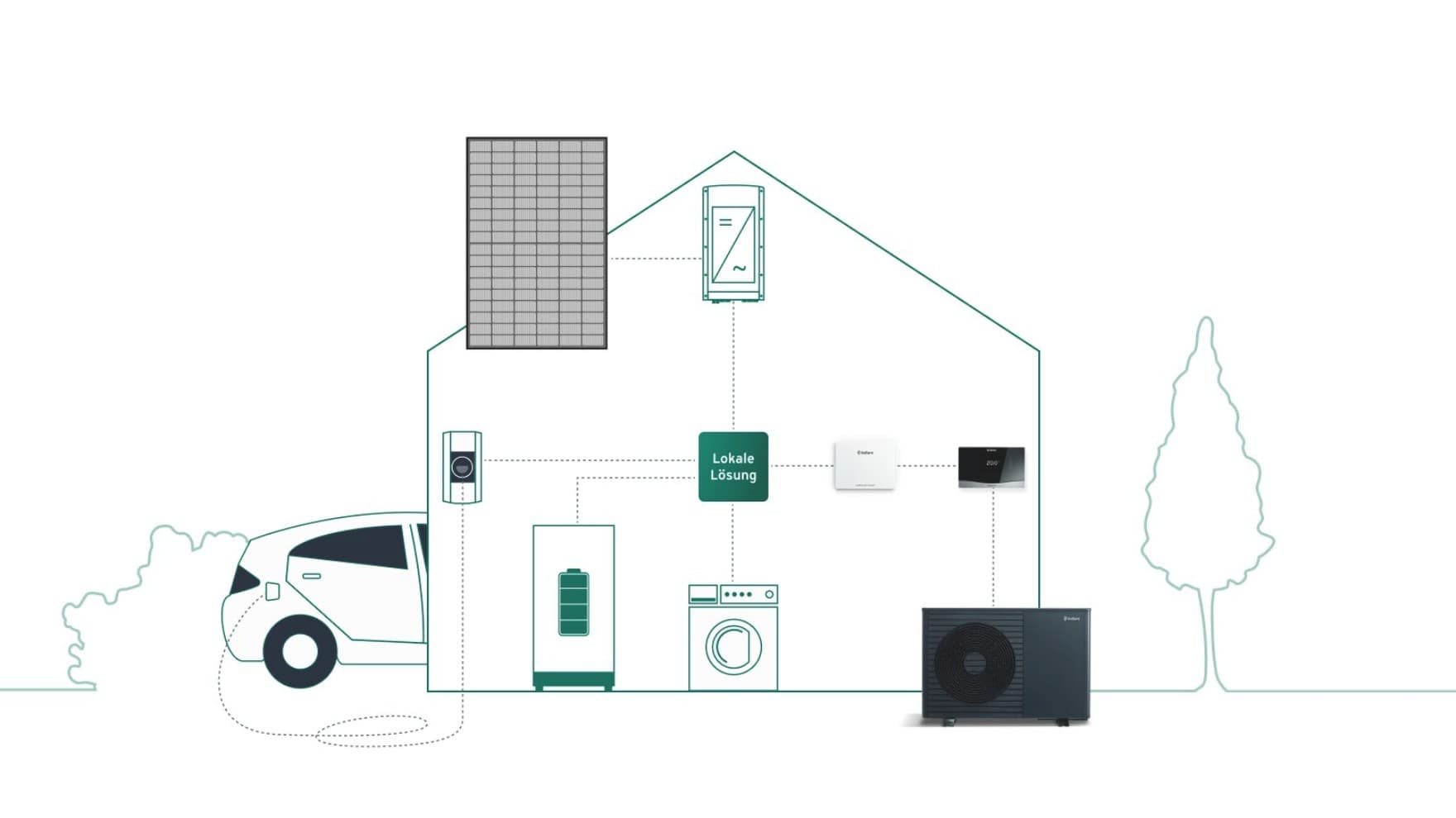 Grafik: Systembeispiel mit einer lokalen Lösung, die zeigt, wie Wärmepumpe, Haushaltsgeräte, Regler, Internetmodul, Autoladestation und Photovoltaikanlage lokal miteinander verbunden sind.