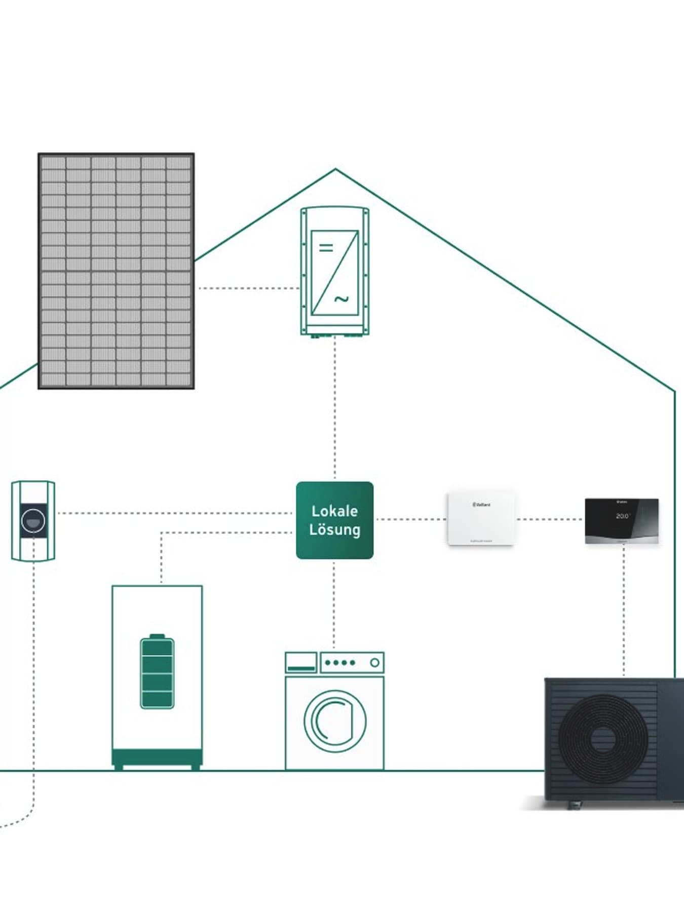 Grafik: Systembeispiel mit einer lokalen Lösung, die zeigt, wie Wärmepumpe, Haushaltsgeräte, Regler, Internetmodul, Autoladestation und Photovoltaikanlage lokal miteinander verbunden sind.
