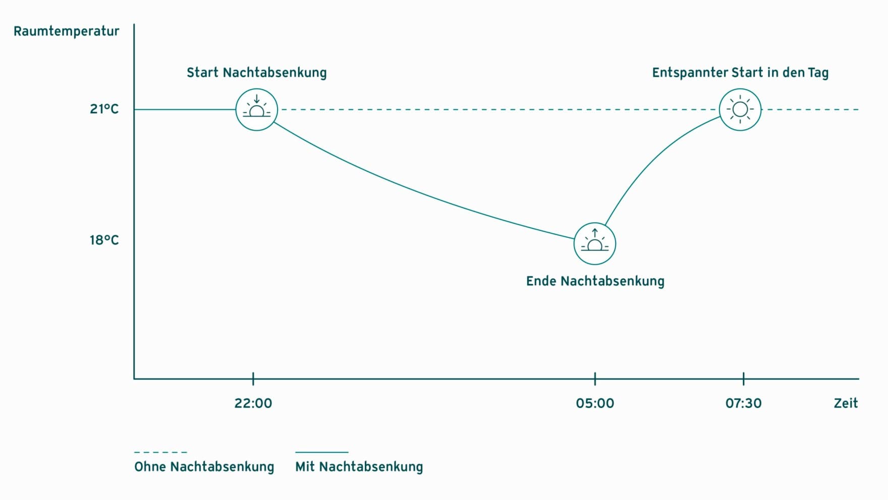 Grafische Darstellung zur Nachtabsenkung