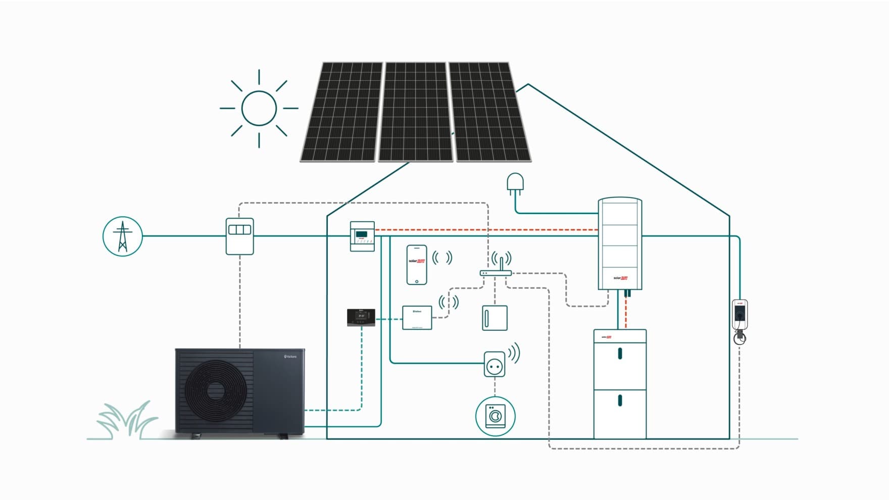 Eine Grafik, die das Zusammenspiel von Wärmepumpe, Photovoltaikanlage und anderen smarten Geräten in einem Haus zeigt.