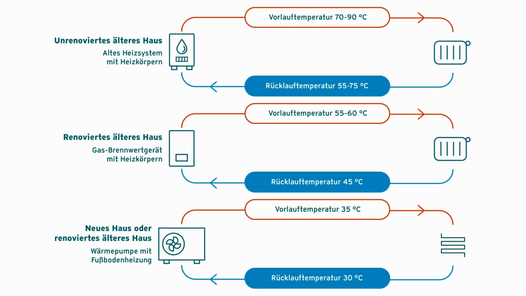 Funktionsgrafik zur Rücklauftemperatur