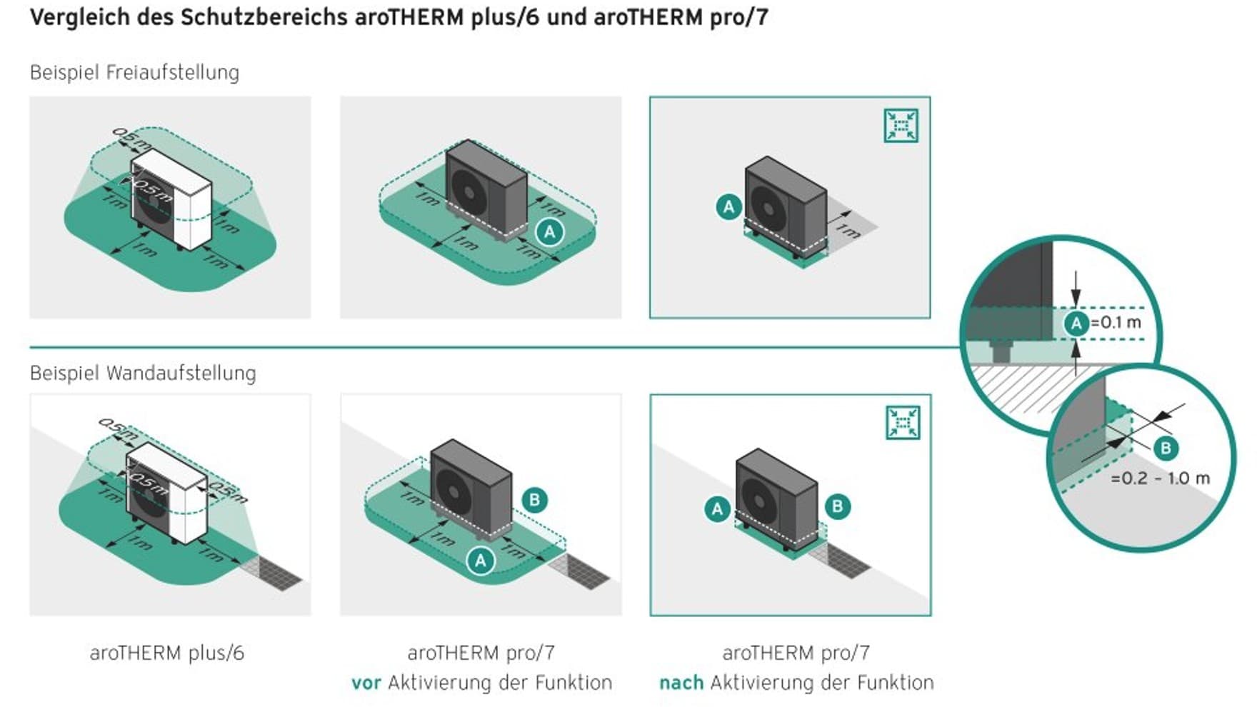 Mehrere kleinere Grafiken, die zeigen, mit welchem Abstand die Vaillant Wärmepumpen dank der Flexible Space Function aufgestellt werden können.