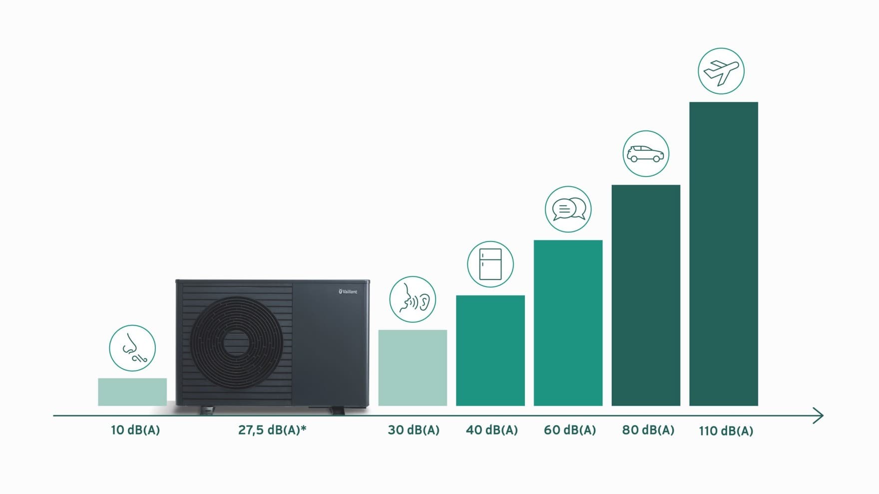 Schallemissionen der Vaillant Wärmepumpe aroTHERM plus im Vergleich zu Alltagsgeräuschen wie z.B. ein Gespräch, Kühlschrank, Auto
