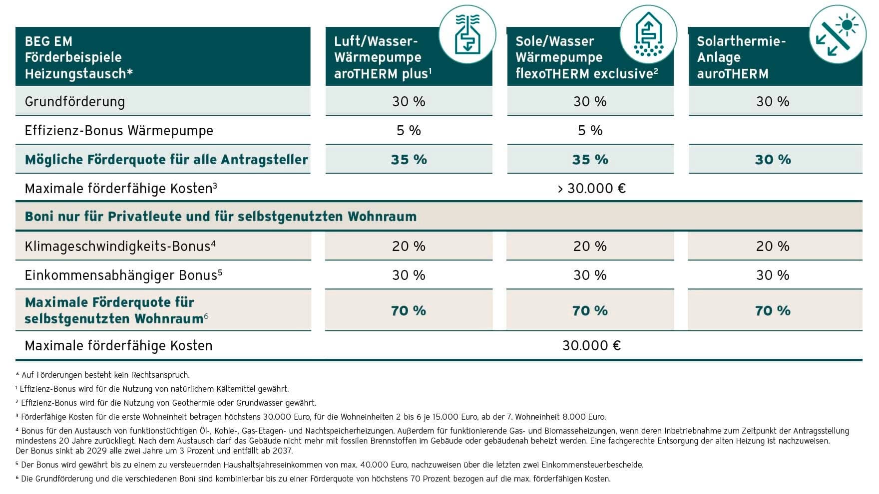 Grafik, die die Zusammensetzung der Förderung in Abhängigkeit von der Energiequelle erklärt