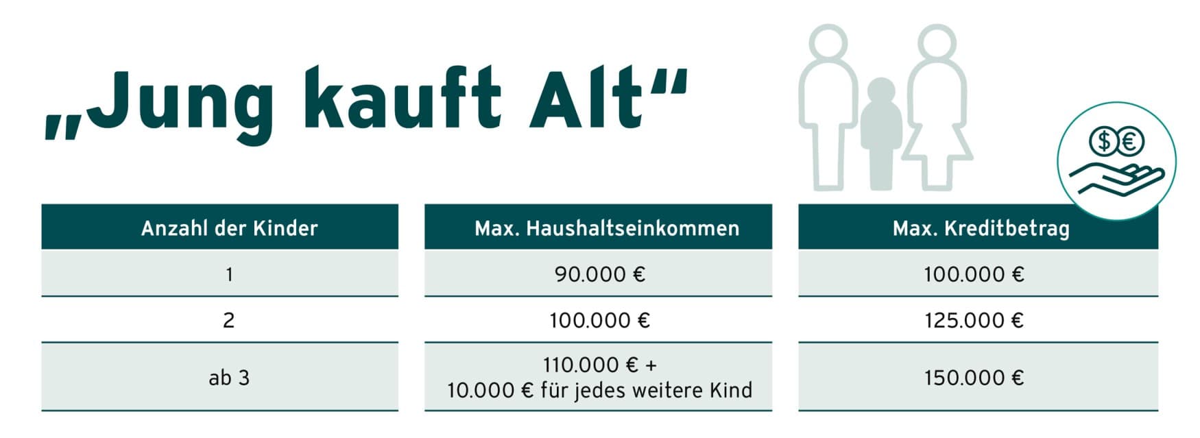 Eine Grafik, die aufzeigt, wie hoch ein Kredit bei jeweiligen Kindern und maximalem Haushaltseinkommen sein kann.