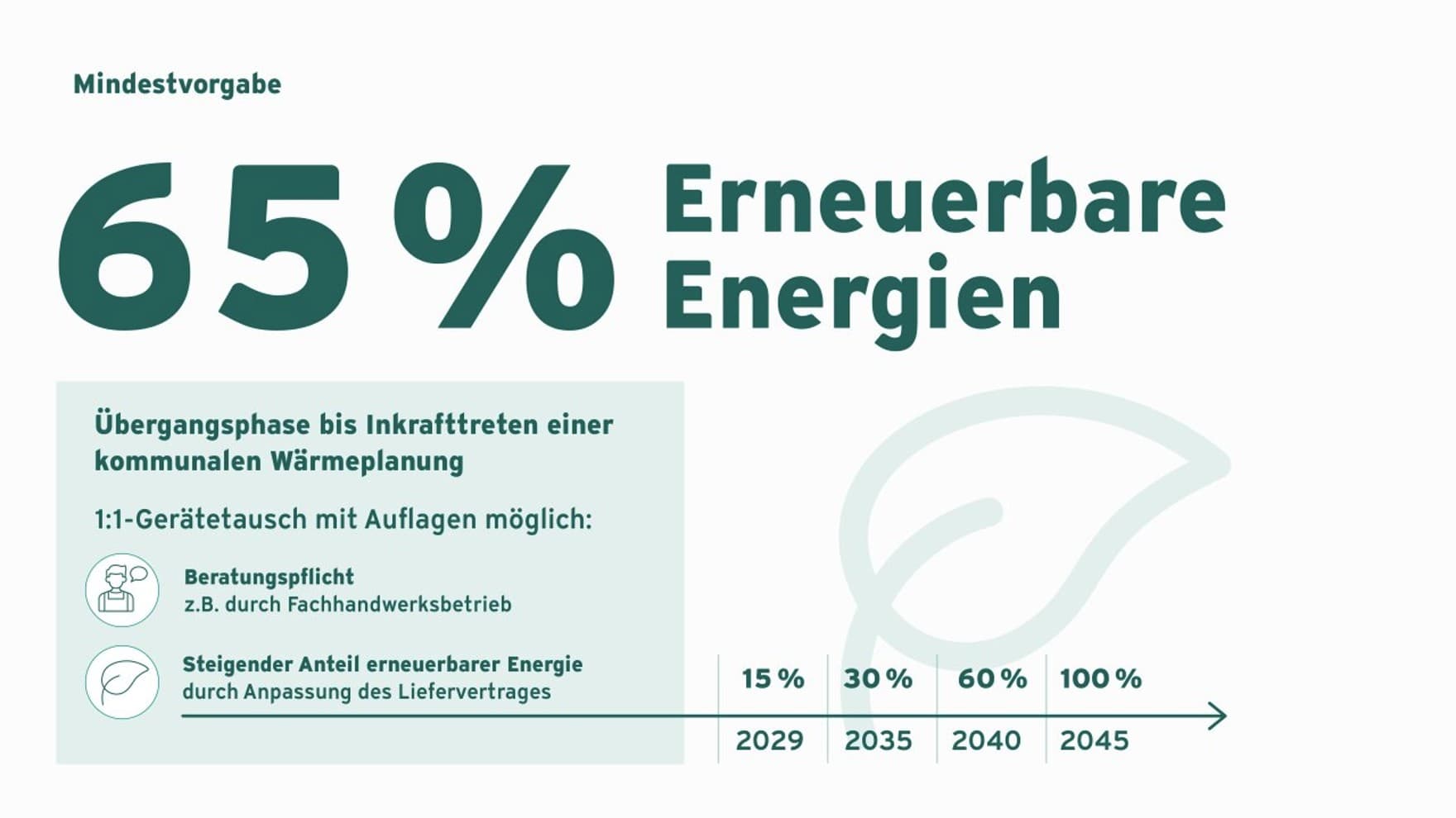 Eine Grafik, die veranschaulicht, wie 65% der erneuerbaren Energien erfüllt werden müssen. Auf der Grafik ist außerdem zu lesen, wie viel Prozent es in welchen Jahren sind.