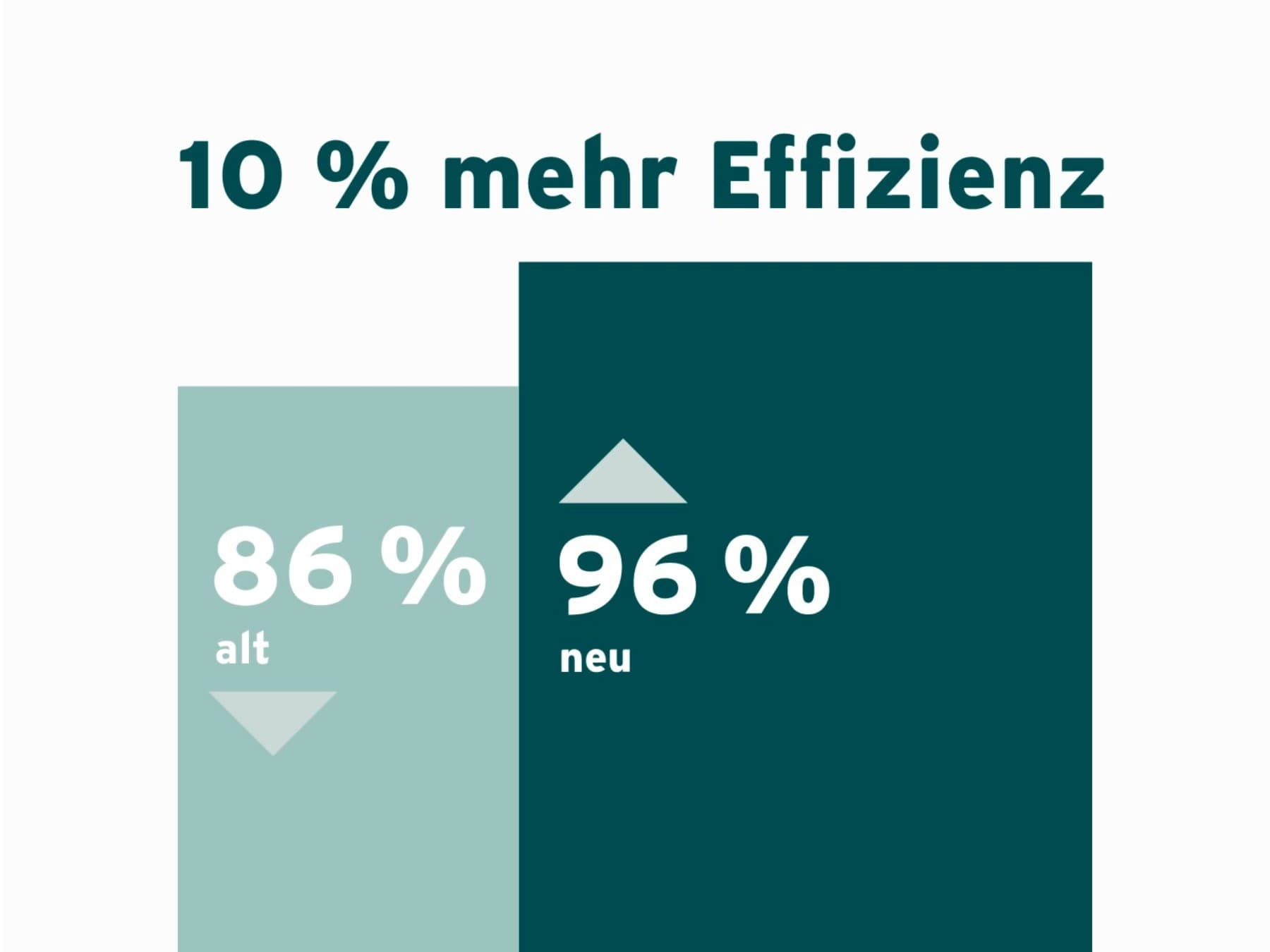 Balkendiagramm zeigt die Effizienzsteigerung von 86% (alt) zu 96% (neu). Überschrift 10% mehr Effizienz.