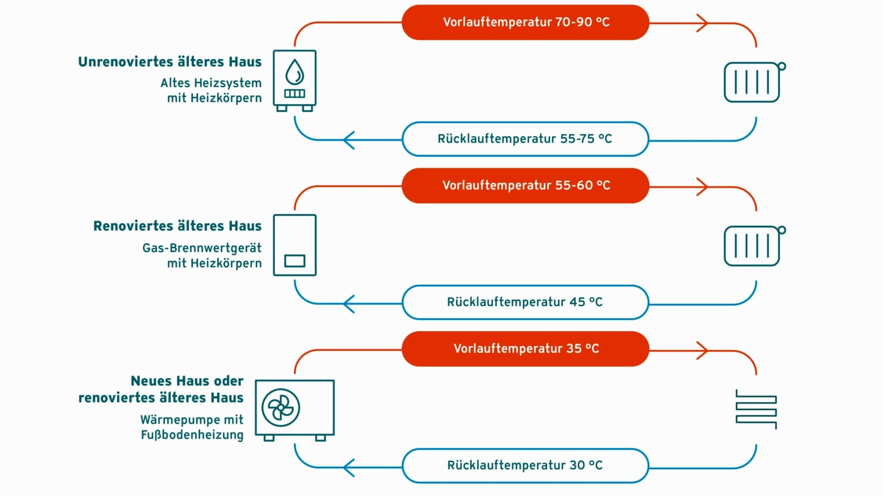 Funktionsgrafik zur Vorlauftemperatur