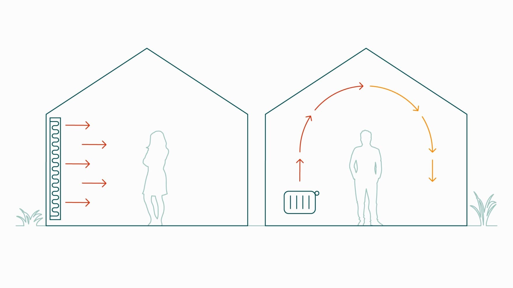 Wärmeverteilung per Flächenheizung links sowie mit Radiator rechts. Diese Infografik veranschaulicht den Unterschied zwischen einer Wandheizung (links) und einem herkömmlichen Heizkörper (rechts). Die Wärme einer Flächenheizung wird als angenehmer empfunden als die Wärme eines Heizkörpers.