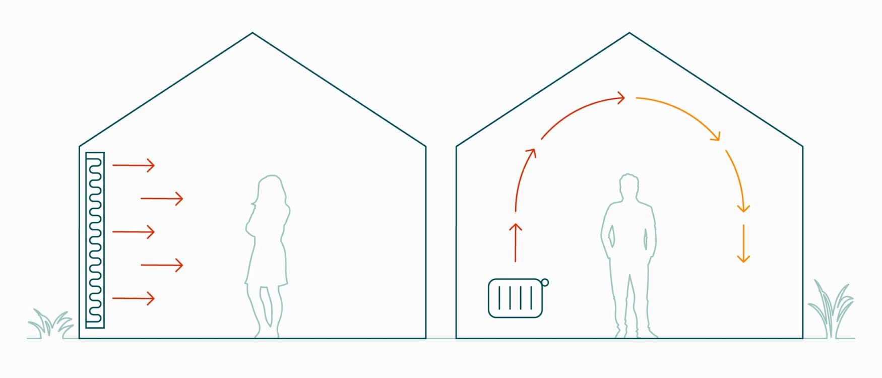Infografik der Wärmeverteilung per Flächenheizung links sowie mit Radiator rechts